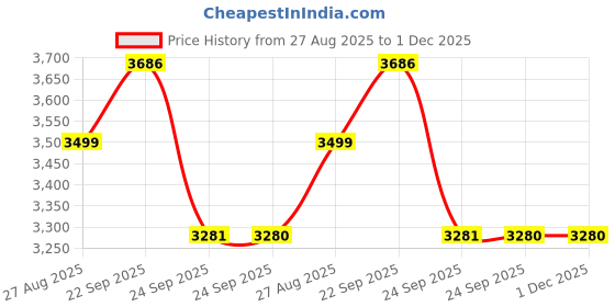 tatacliq.com Louis Philippe Grey Slim Fit Texture Trousers louis philippe Price History Graph from 27 Aug 2025 to 1 Dec 2025