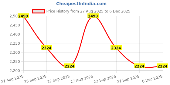 tatacliq.com Louis Philippe Grey Slim Fit Texture Trousers louis philippe Price History Graph from 27 Aug 2025 to 6 Dec 2025