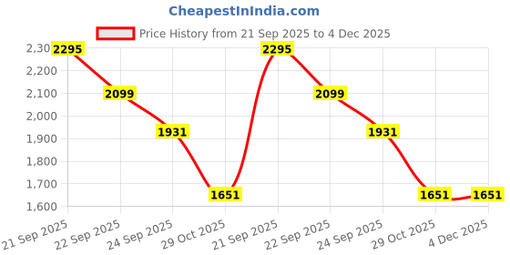 tatacliq.com Louis Philippe Grey Slim Fit Texture Trousers louis philippe Price History Graph from 21 Sep 2025 to 4 Dec 2025