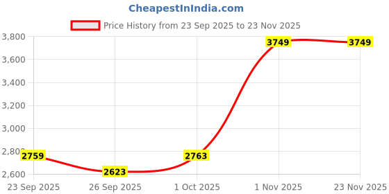 tatacliq.com Louis Philippe Grey Slim Fit Texture Trousers louis philippe Price History Graph from 23 Sep 2025 to 22 Nov 2025
