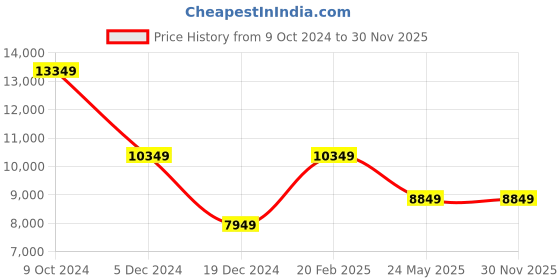 tatacliq.com Louis Philippe Grey Slim Fit Texture Two Piece Suit louis philippe Price History Graph from 9 Oct 2024 to 30 Nov 2025