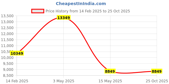 tatacliq.com Louis Philippe Grey Slim Fit Texture Two Piece Suit louis philippe Price History Graph from 14 Feb 2025 to 24 Oct 2025