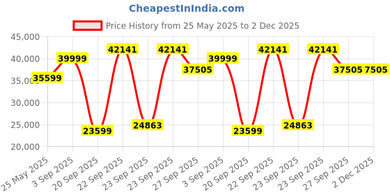 tatacliq.com Louis Philippe Grey Slim Fit Texture Two Piece Suits louis philippe Price History Graph from 25 May 2025 to 1 Dec 2025