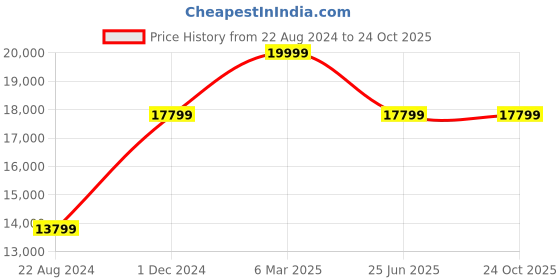 tatacliq.com Louis Philippe Grey Slim Fit Textured Three Piece Suit louis philippe Price History Graph from 22 Aug 2024 to 22 Oct 2025