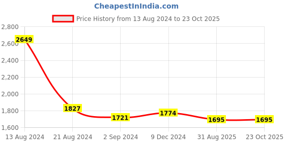 tatacliq.com Louis Philippe Grey Slim Fit Textured Trousers louis philippe Price History Graph from 13 Aug 2024 to 22 Oct 2025