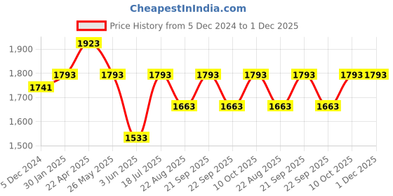 tatacliq.com Louis Philippe Grey Slim Fit Textured Trousers louis philippe Price History Graph from 5 Dec 2024 to 30 Nov 2025