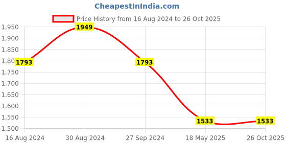 tatacliq.com Louis Philippe Grey Slim Fit Trousers louis philippe Price History Graph from 16 Aug 2024 to 25 Oct 2025