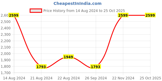 tatacliq.com Louis Philippe Grey Slim Fit Trousers louis philippe Price History Graph from 14 Aug 2024 to 25 Oct 2025