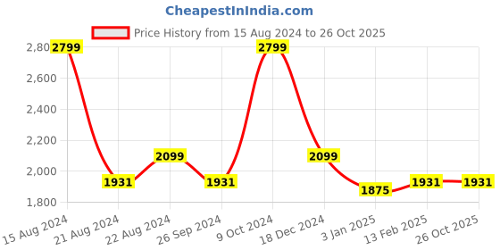 tatacliq.com Louis Philippe Grey Slim Fit Trousers louis philippe Price History Graph from 15 Aug 2024 to 26 Oct 2025