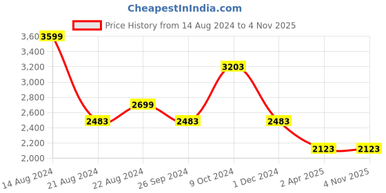 tatacliq.com Louis Philippe Grey Slim Fit Trousers louis philippe Price History Graph from 14 Aug 2024 to 1 Nov 2025