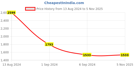 tatacliq.com Louis Philippe Grey Slim Fit Trousers louis philippe Price History Graph from 13 Aug 2024 to 4 Nov 2025