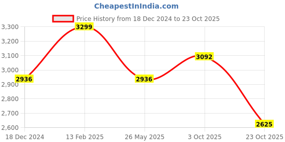 tatacliq.com Louis Philippe Grey Slim Fit Trousers louis philippe Price History Graph from 18 Dec 2024 to 23 Oct 2025
