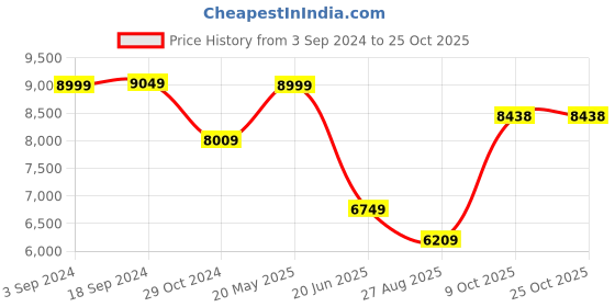 tatacliq.com Louis Philippe Grey Slim Fit Trousers louis philippe Price History Graph from 3 Sep 2024 to 24 Oct 2025