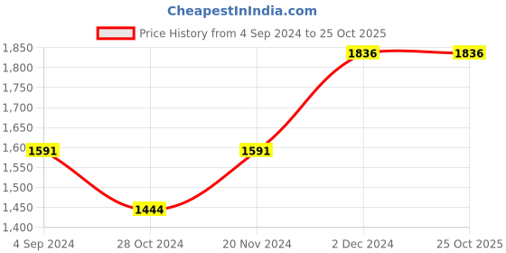 tatacliq.com Louis Philippe Grey Slim Fit Trousers louis philippe Price History Graph from 4 Sep 2024 to 25 Oct 2025