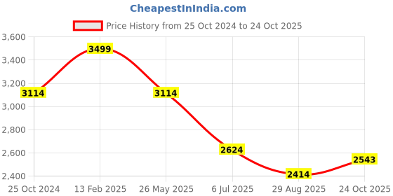 tatacliq.com Louis Philippe Grey Slim Fit Trousers louis philippe Price History Graph from 25 Oct 2024 to 24 Oct 2025