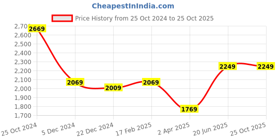 tatacliq.com Louis Philippe Grey Slim Fit Trousers louis philippe Price History Graph from 25 Oct 2024 to 25 Oct 2025