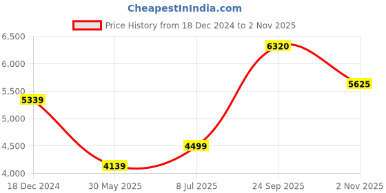tatacliq.com Louis Philippe Grey Slim Fit Trousers louis philippe Price History Graph from 18 Dec 2024 to 2 Nov 2025
