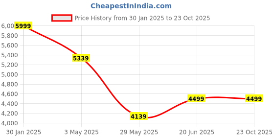 tatacliq.com Louis Philippe Grey Slim Fit Trousers louis philippe Price History Graph from 30 Jan 2025 to 23 Oct 2025