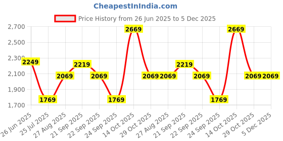 tatacliq.com Louis Philippe Grey Slim Fit Trousers louis philippe Price History Graph from 26 Jun 2025 to 4 Dec 2025