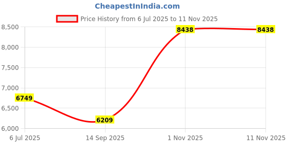 tatacliq.com Louis Philippe Grey Slim Fit Trousers louis philippe Price History Graph from 6 Jul 2025 to 10 Nov 2025