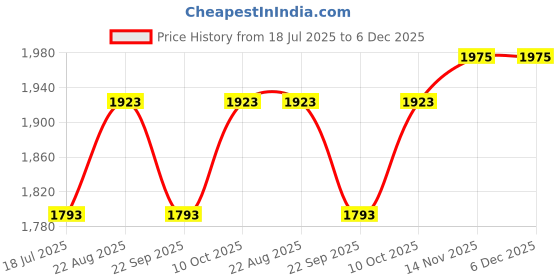 tatacliq.com Louis Philippe Grey Slim Fit Trousers louis philippe Price History Graph from 18 Jul 2025 to 6 Dec 2025