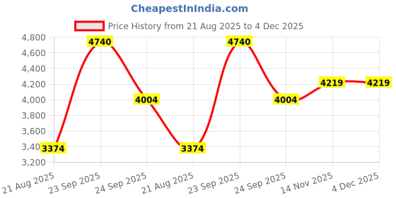 tatacliq.com Louis Philippe Grey Slim Fit Trousers louis philippe Price History Graph from 21 Aug 2025 to 4 Dec 2025