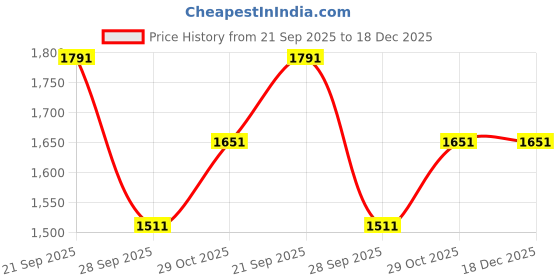tatacliq.com Louis Philippe Grey Slim Fit Trousers louis philippe Price History Graph from 21 Sep 2025 to 18 Dec 2025