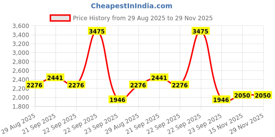 tatacliq.com Louis Philippe Grey Slim Fit Trousers louis philippe Price History Graph from 29 Aug 2025 to 28 Nov 2025