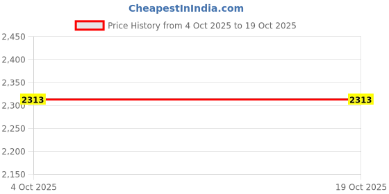 tatacliq.com Louis Philippe Grey Slim Fit Trousers louis philippe Price History Graph from 4 Oct 2025 to 19 Oct 2025