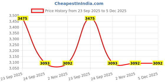 tatacliq.com Louis Philippe Grey Slim Fit Trousers louis philippe Price History Graph from 23 Sep 2025 to 5 Dec 2025
