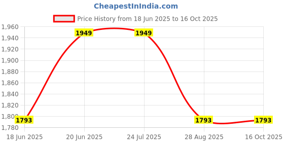 tatacliq.com Louis Philippe grey Solid Trousers louis philippe Price History Graph from 18 Jun 2025 to 16 Oct 2025
