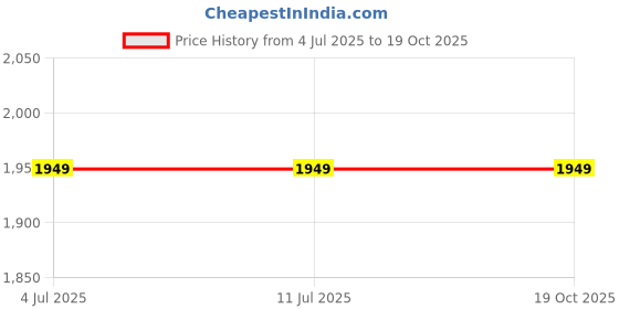 tatacliq.com Louis Philippe grey Solid Trousers louis philippe Price History Graph from 4 Jul 2025 to 19 Oct 2025