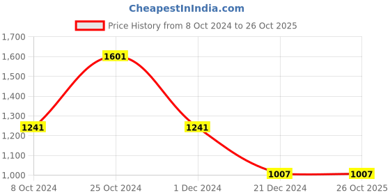 tatacliq.com Louis Philippe Grey Striped Tie louis philippe Price History Graph from 8 Oct 2024 to 26 Oct 2025