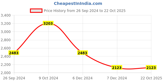 tatacliq.com Louis Philippe Grey Super Slim Fit Texture Trousers louis philippe Price History Graph from 26 Sep 2024 to 22 Oct 2025
