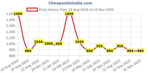 tatacliq.com Louis Philippe Grey Tie louis philippe Price History Graph from 14 Aug 2024 to 22 Nov 2025