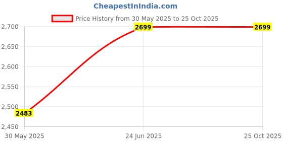 tatacliq.com Louis Philippe Grey Trousers louis philippe Price History Graph from 30 May 2025 to 24 Oct 2025