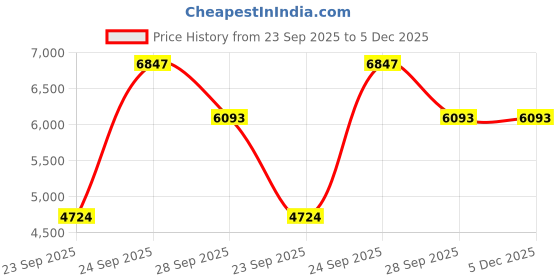 tatacliq.com Louis Philippe Grey Trousers louis philippe Price History Graph from 23 Sep 2025 to 5 Dec 2025