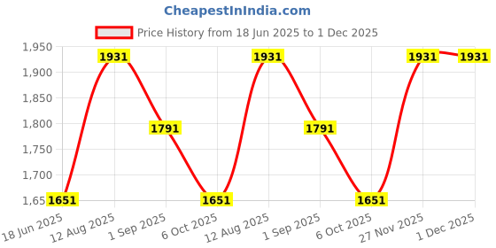 tatacliq.com Louis Philippe GreySlim Fit Self Pattern Flat Front Trousers louis philippe Price History Graph from 18 Jun 2025 to 1 Dec 2025