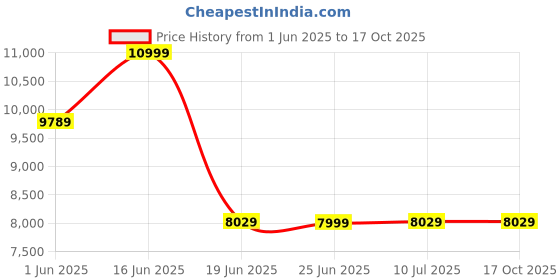 tatacliq.com Louis Philippe GreySlim Fit Two Piece Suit louis philippe Price History Graph from 1 Jun 2025 to 16 Oct 2025