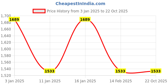 tatacliq.com Louis Philippe Jeans Beige & White Cotton Regular Fit Printed Sweatshirt louis philippe jeans Price History Graph from 3 Jan 2025 to 22 Oct 2025