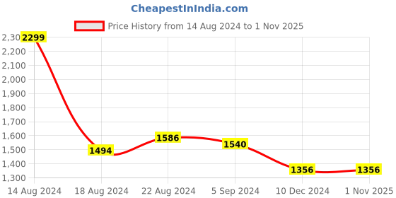 tatacliq.com Louis Philippe Jeans Beige Cotton Slim Fit Floral Print Shirt louis philippe jeans Price History Graph from 14 Aug 2024 to 1 Nov 2025
