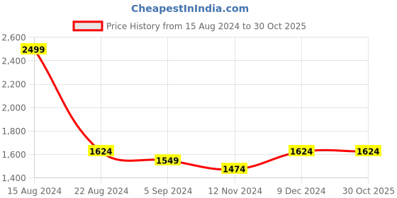 tatacliq.com Louis Philippe Jeans Beige Cotton Slim Fit Printed Shirt louis philippe jeans Price History Graph from 15 Aug 2024 to 29 Oct 2025
