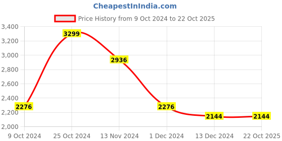 tatacliq.com Louis Philippe Jeans Beige Regular Fit Jeans louis philippe jeans Price History Graph from 9 Oct 2024 to 22 Oct 2025