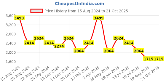 tatacliq.com Louis Philippe Jeans Beige Regular Fit Jeans louis philippe jeans Price History Graph from 15 Aug 2024 to 20 Oct 2025