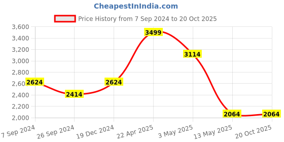 tatacliq.com Louis Philippe Jeans Beige Regular Fit Jeans louis philippe jeans Price History Graph from 7 Sep 2024 to 20 Oct 2025
