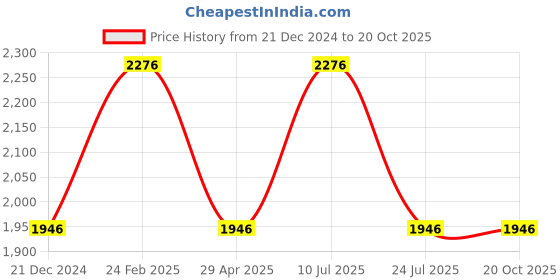 tatacliq.com Louis Philippe Jeans Beige Regular Fit Jeans louis philippe jeans Price History Graph from 21 Dec 2024 to 20 Oct 2025