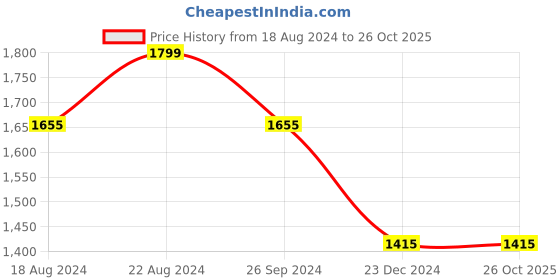 tatacliq.com Louis Philippe Jeans Beige Slim Fit Printed Shirt louis philippe jeans Price History Graph from 18 Aug 2024 to 26 Oct 2025