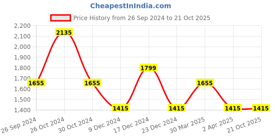 tatacliq.com Louis Philippe Jeans Beige Slim Fit Printed Shirt louis philippe jeans Price History Graph from 26 Sep 2024 to 21 Oct 2025