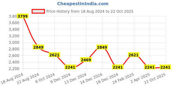 tatacliq.com Louis Philippe Jeans Black Cotton Regular Fit Jeans louis philippe jeans Price History Graph from 18 Aug 2024 to 21 Oct 2025