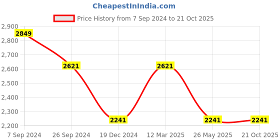tatacliq.com Louis Philippe Jeans Black Cotton Regular Fit Jeans louis philippe jeans Price History Graph from 7 Sep 2024 to 21 Oct 2025